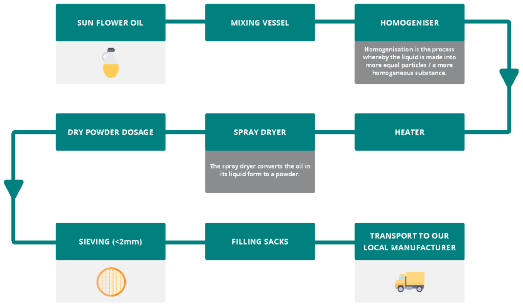 sunflower oil flow